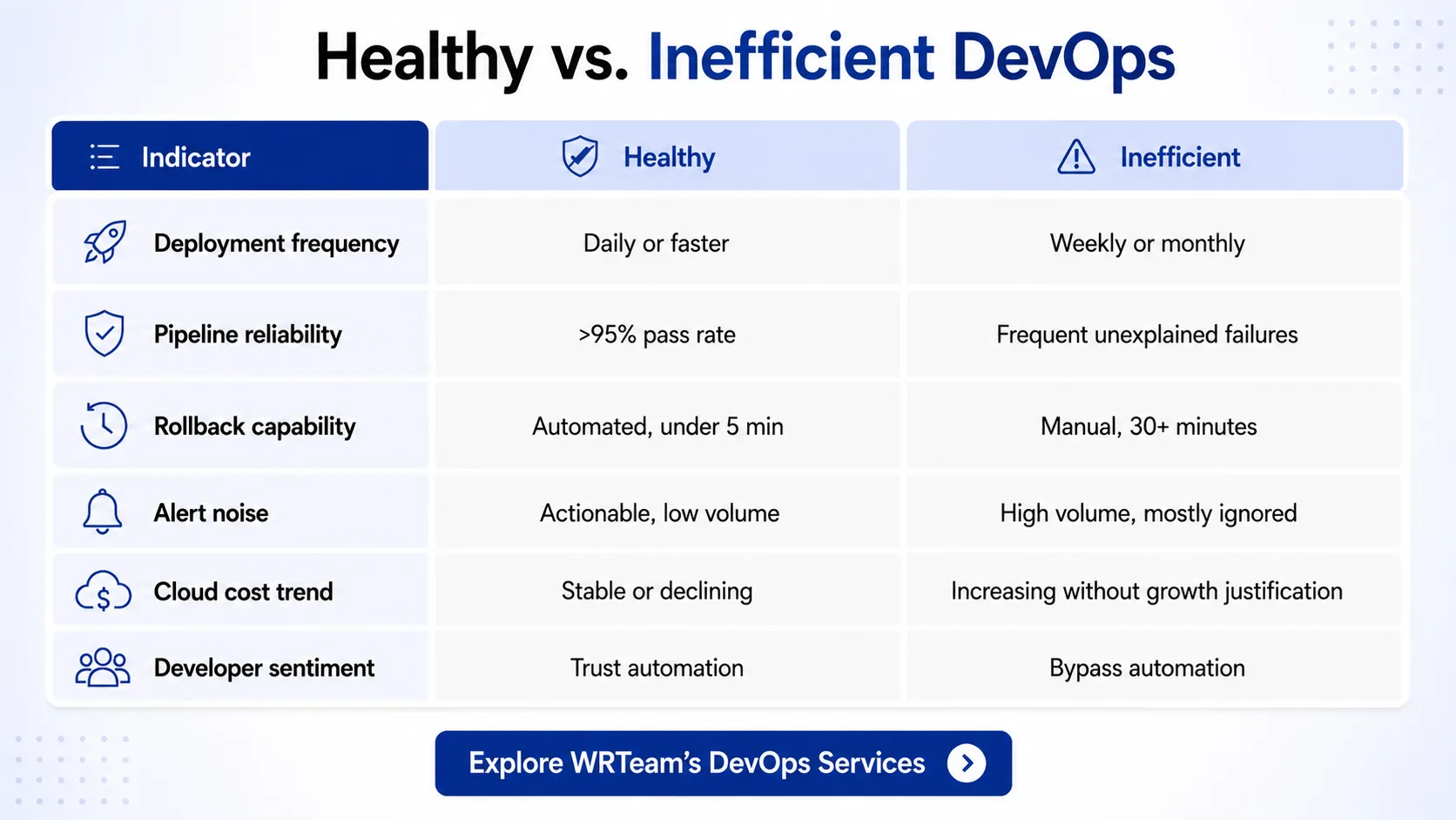 Healthy vs Inefficient Devops Infographic